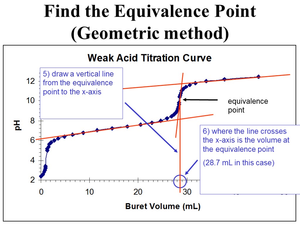 equivalence point Find the Equivalence Point (Geometric method) 5) draw a vertical line from